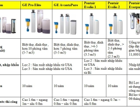 PENTAIR - Nhãn hiệu uy tín hàng đầu trong ngành sản xuất máy lọc nước